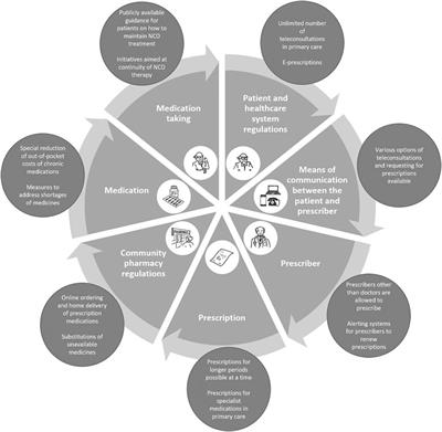 A Cross-Sectional Survey on Medication Management Practices for Noncommunicable Diseases in Europe During the Second Wave of the COVID-19 Pandemic